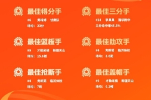 全国U16青少年篮球联赛女子组预赛落幕_篮球vs中国篮球_最新战报榜单