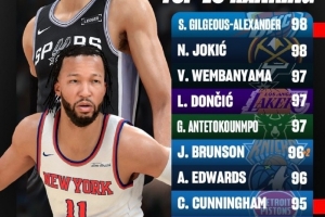 亚历山大比赛直播_雷霆最新动态_约基奇掘金NBA能力值排名