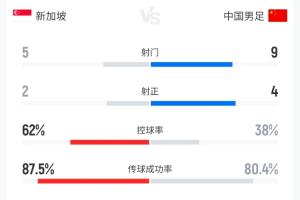 国足vs新加坡_中国男足比赛数据_中国足球最新动态