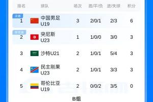 中国足球最新消息_U19国足vs突尼斯U23_土伦杯积分榜排名