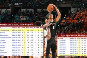 文班亚马比赛直播_NBA最新战况_马刺尼克斯季后赛关键时刻